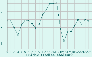 Courbe de l'humidex pour De Bilt (PB)