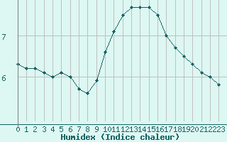 Courbe de l'humidex pour Evreux (27)