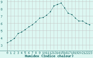 Courbe de l'humidex pour Christnach (Lu)