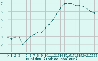 Courbe de l'humidex pour Toussus-le-Noble (78)