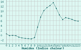 Courbe de l'humidex pour Carpentras (84)