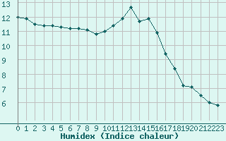 Courbe de l'humidex pour Champagne-sur-Seine (77)