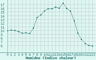 Courbe de l'humidex pour Gottfrieding
