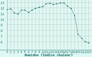 Courbe de l'humidex pour Dornick