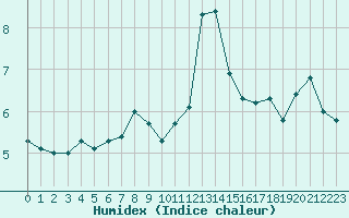 Courbe de l'humidex pour Sulina