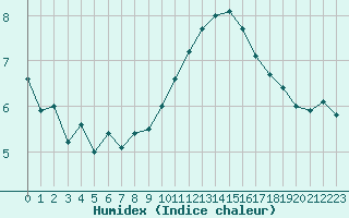 Courbe de l'humidex pour Chteaudun (28)