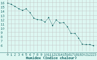 Courbe de l'humidex pour Uccle