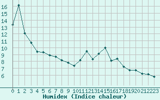 Courbe de l'humidex pour Blus (40)