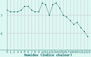 Courbe de l'humidex pour Boulogne (62)