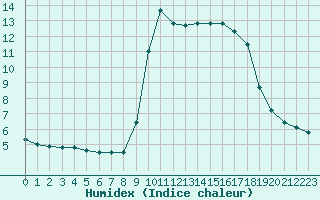 Courbe de l'humidex pour Sanary-sur-Mer (83)