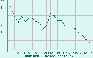 Courbe de l'humidex pour Retie (Be)