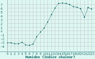 Courbe de l'humidex pour Lamballe (22)