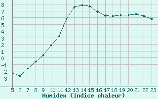 Courbe de l'humidex pour Gjilan (Kosovo)