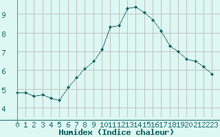 Courbe de l'humidex pour Novo Mesto