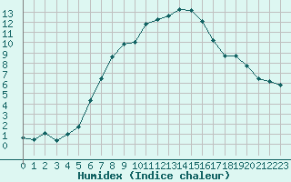 Courbe de l'humidex pour Viitasaari