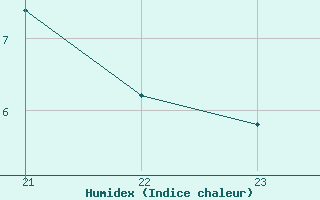 Courbe de l'humidex pour La Covatilla, Estacion de esqui