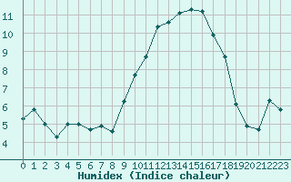 Courbe de l'humidex pour Sanary-sur-Mer (83)