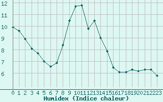 Courbe de l'humidex pour Stuttgart / Schnarrenberg