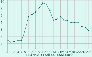 Courbe de l'humidex pour Glasgow (UK)