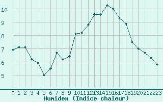 Courbe de l'humidex pour Furuneset