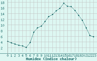 Courbe de l'humidex pour Diepenbeek (Be)