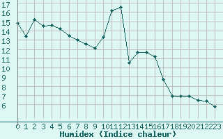 Courbe de l'humidex pour Calatayud