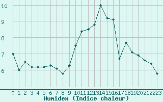 Courbe de l'humidex pour Croisette (62)