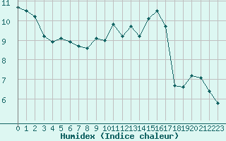 Courbe de l'humidex pour Gourdon (46)
