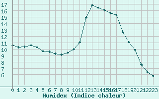 Courbe de l'humidex pour Bourg-Saint-Maurice (73)