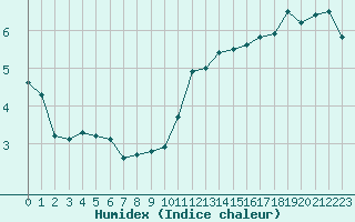 Courbe de l'humidex pour Feldberg-Schwarzwald (All)