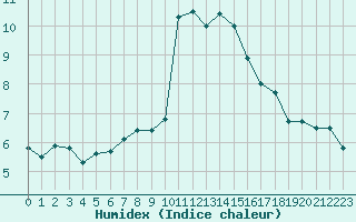 Courbe de l'humidex pour Skillinge