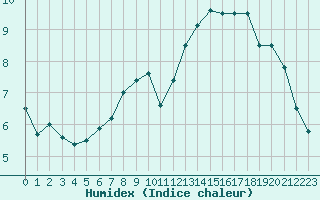 Courbe de l'humidex pour Wdenswil