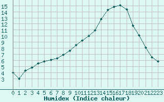 Courbe de l'humidex pour Saint-Dizier (52)