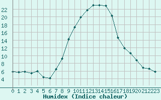 Courbe de l'humidex pour Muehldorf