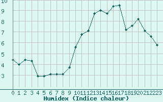 Courbe de l'humidex pour La Baeza (Esp)