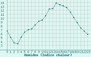 Courbe de l'humidex pour Edinburgh (UK)