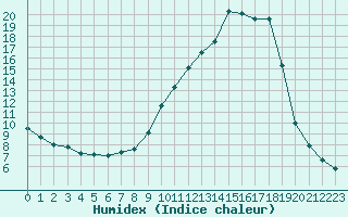 Courbe de l'humidex pour Chamonix-Mont-Blanc (74)