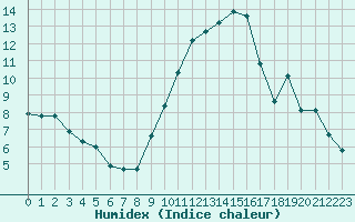 Courbe de l'humidex pour Le Luc (83)