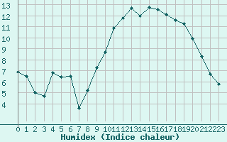 Courbe de l'humidex pour Dinard (35)