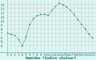 Courbe de l'humidex pour De Bilt (PB)