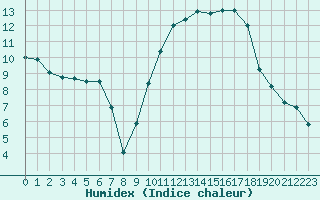 Courbe de l'humidex pour Angers-Marc (49)