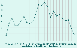 Courbe de l'humidex pour Taradeau (83)