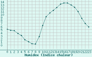 Courbe de l'humidex pour Sgur-le-Chteau (19)