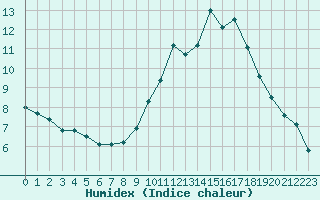 Courbe de l'humidex pour Tours (37)