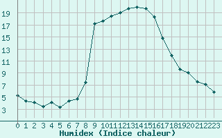 Courbe de l'humidex pour Vals