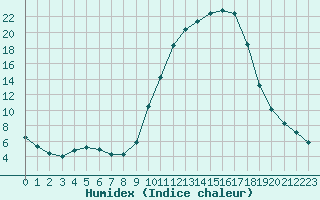 Courbe de l'humidex pour Amur (79)