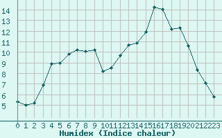 Courbe de l'humidex pour Recoules de Fumas (48)