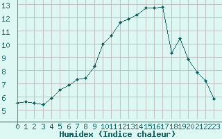 Courbe de l'humidex pour Auch (32)