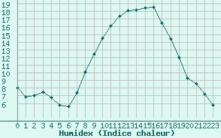 Courbe de l'humidex pour Sariena, Depsito agua