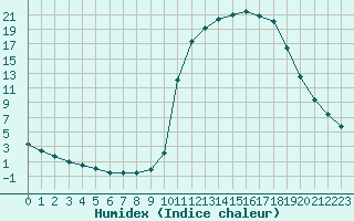 Courbe de l'humidex pour Chamonix-Mont-Blanc (74)